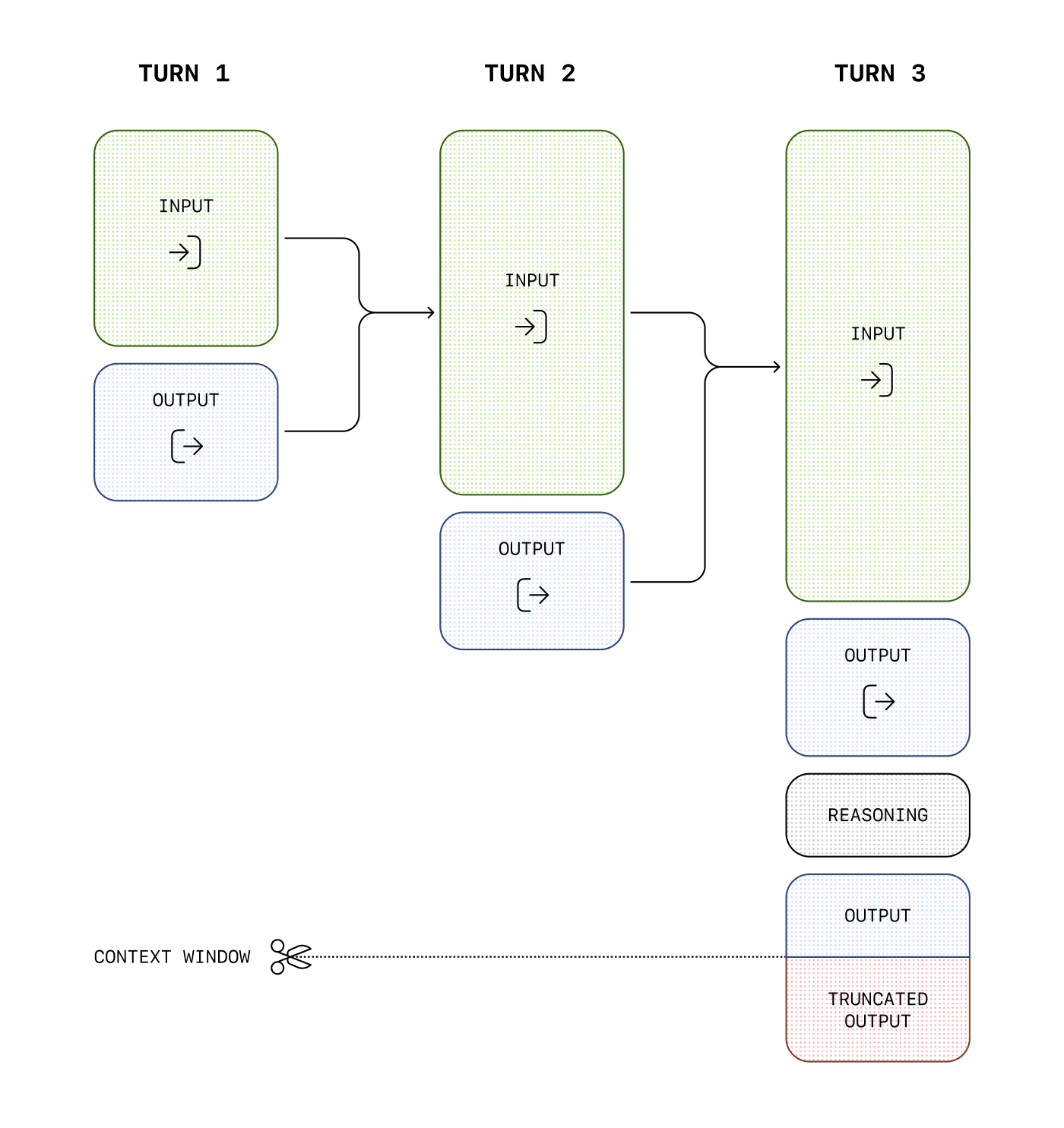 Reasoning tokens with current-turn context